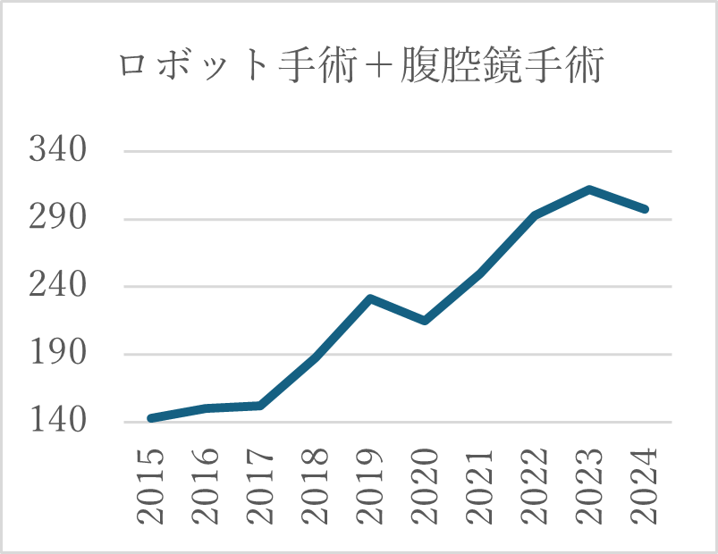 ロボット手術、腹腔鏡手術