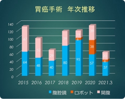 胃がん手術 年次推移