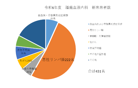 診療実績グラフ