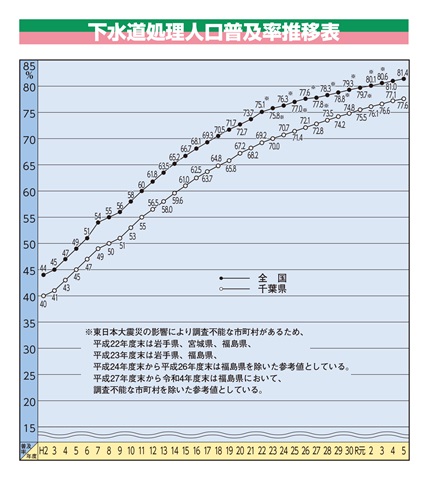 下水道普及率推移