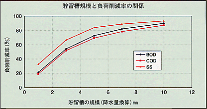 貯留槽規模と付加削減率の関係グラフ