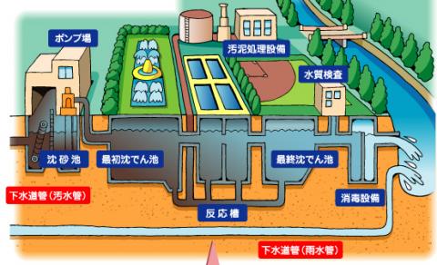 下水道終末処理場の施設の断面図