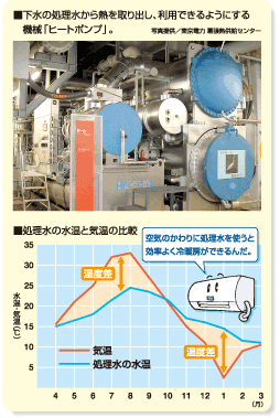 下水の処理水から熱を取り出し、利用できるようにする機械「ヒートポンプ」写真。処理水の水温と気温の比較説明図