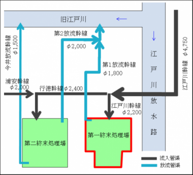 流入と放流