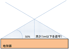 囲いに接しないで保管する場合