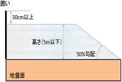 囲いに接して保管する場合