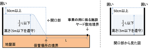 三方を囲いで囲んで保管する場合