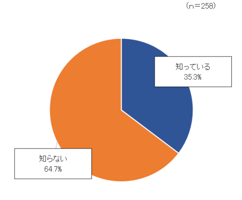 問１の回答結果