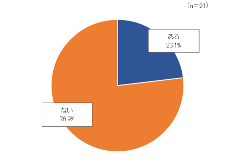 問２の回答結果