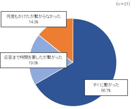 問３の回答結果
