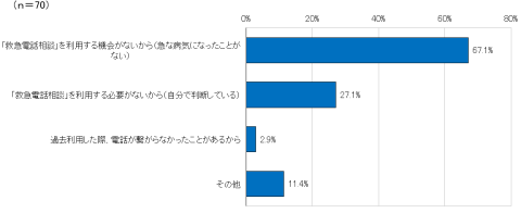 問４の回答結果