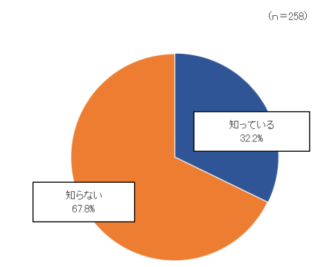 問５の回答結果