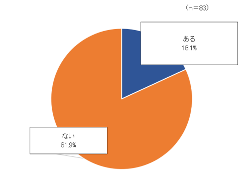 問６の回答結果