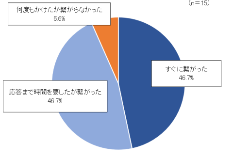 問７の回答結果
