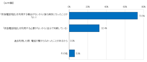 問８の回答結果