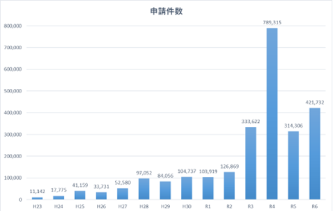 年度別申請件数推移のグラフ
