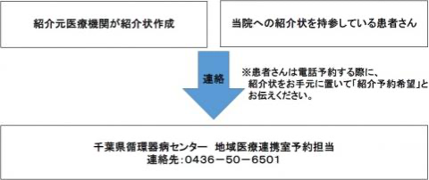 予約の流れ