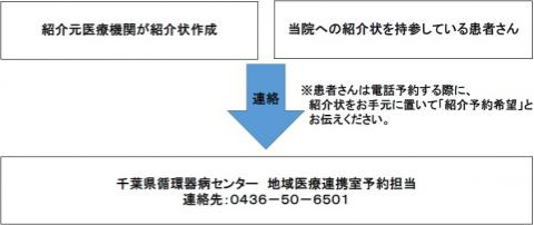 予約の流れ