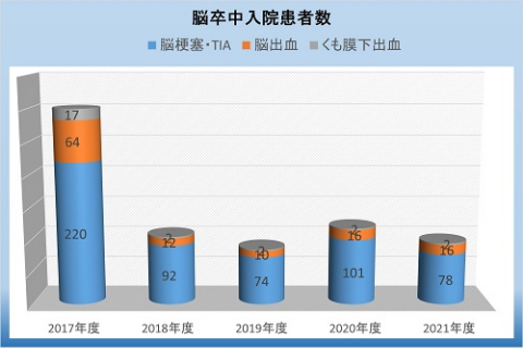 脳卒中入院患者数