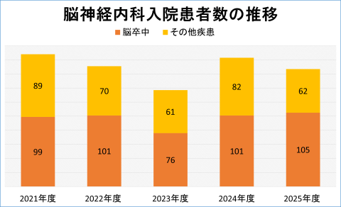 脳神経内科入院患者数