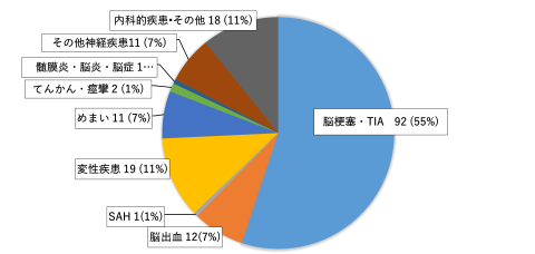 入院患者内訳