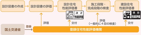 評価の流れ
