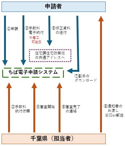 申請から通知書交付までの流れの説明