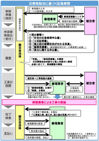 応急修理の手続きの流れ