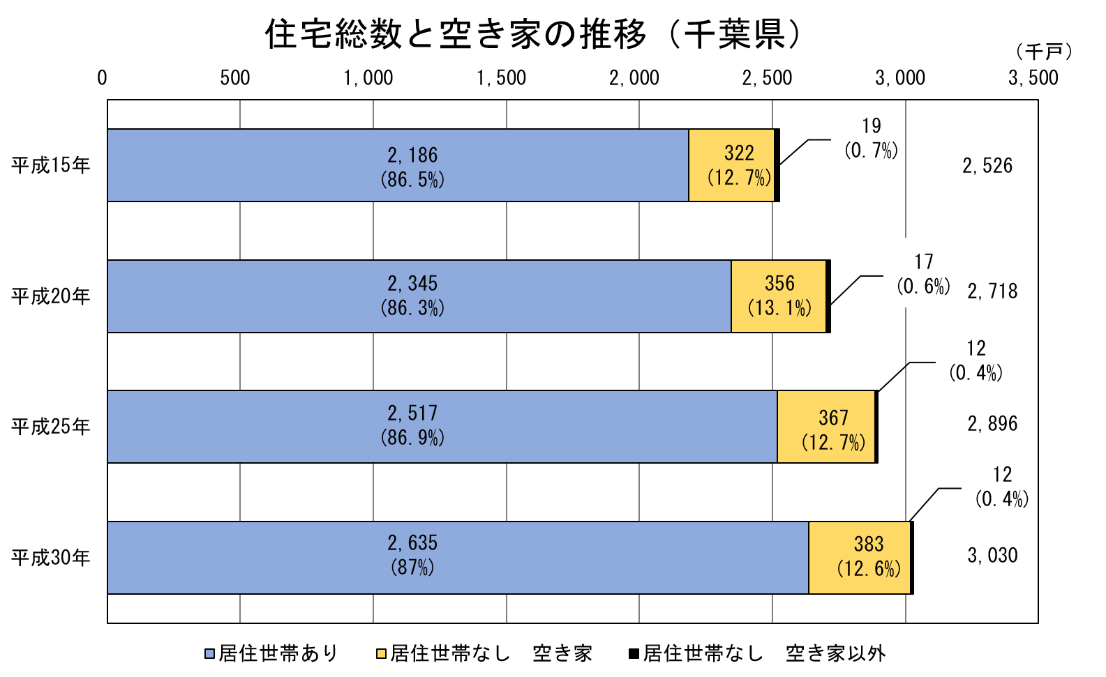 住宅総数と空き家の推移(千葉県)平成15年から平成30年