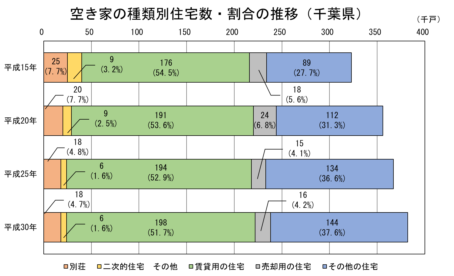 空き家の種類別住宅数・割合の推移(千葉県)平成15年から平成30年