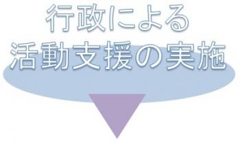 行政による活動支援の実施