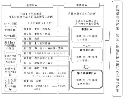 第３次事業計画構成図