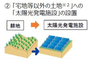 (2)「宅地等以外の土地」への「太陽光発電施設」の設置に関する説明画像