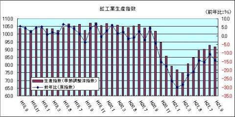 鉱工業生産指数（H21年9月)