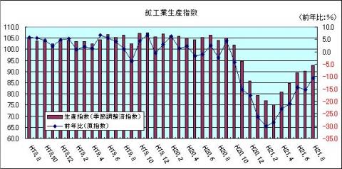 鉱工業生産指数（H21年8月)