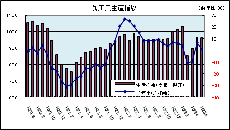 鉱工業生産指数（平成23年6月）