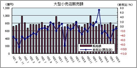 大型小売店販売額（平成24年9月）