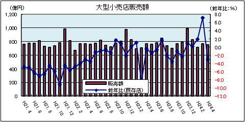 大型小売店販売額（平成24年4月）