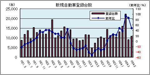 新規自動車登録台数（平成24年5月：軽自動車を除く）