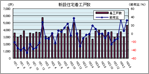 新設住宅着工戸数（平成24年4月）