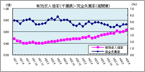 有効求人倍率（平成24年4月）