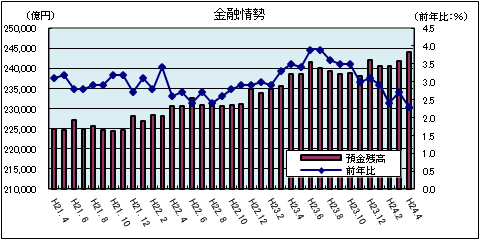 金融情勢（平成24年4月）