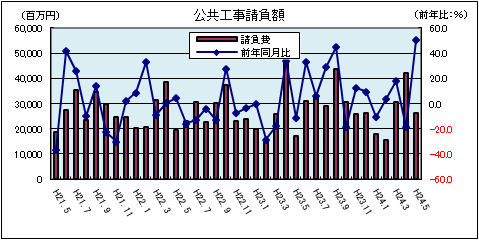 公共工事請負額（平成24年5月）