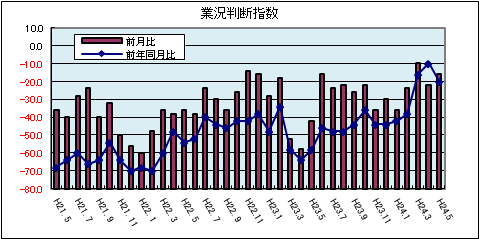 県内中小企業の業況判断指数（平成24年5月）