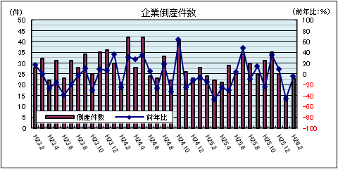 企業倒産件数（平成26年2月：負債総額1千万円以上）