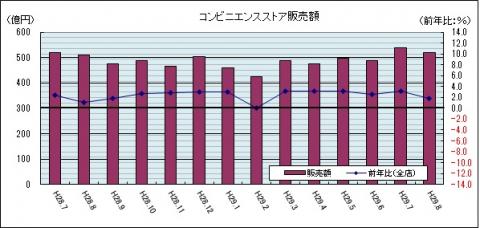 コンビニ販売額（平成29年8月のグラフ）