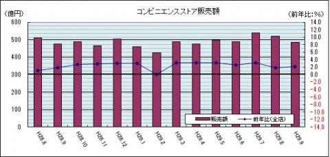 コンビニエンスストア販売額（平成29年9月のグラフ）
