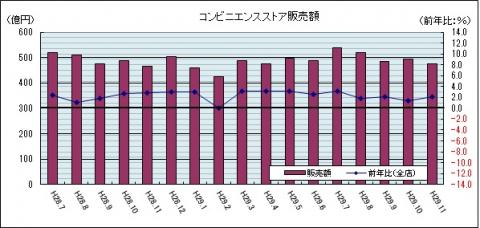 コンビニ販売額（平成29年11月のグラフ）