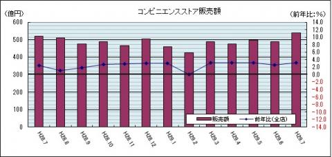 コンビニエンスストア販売額（平成29年7月のグラフ）