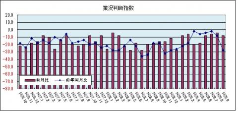 県内企業の業況判断指数（平成29年9月のグラフ）